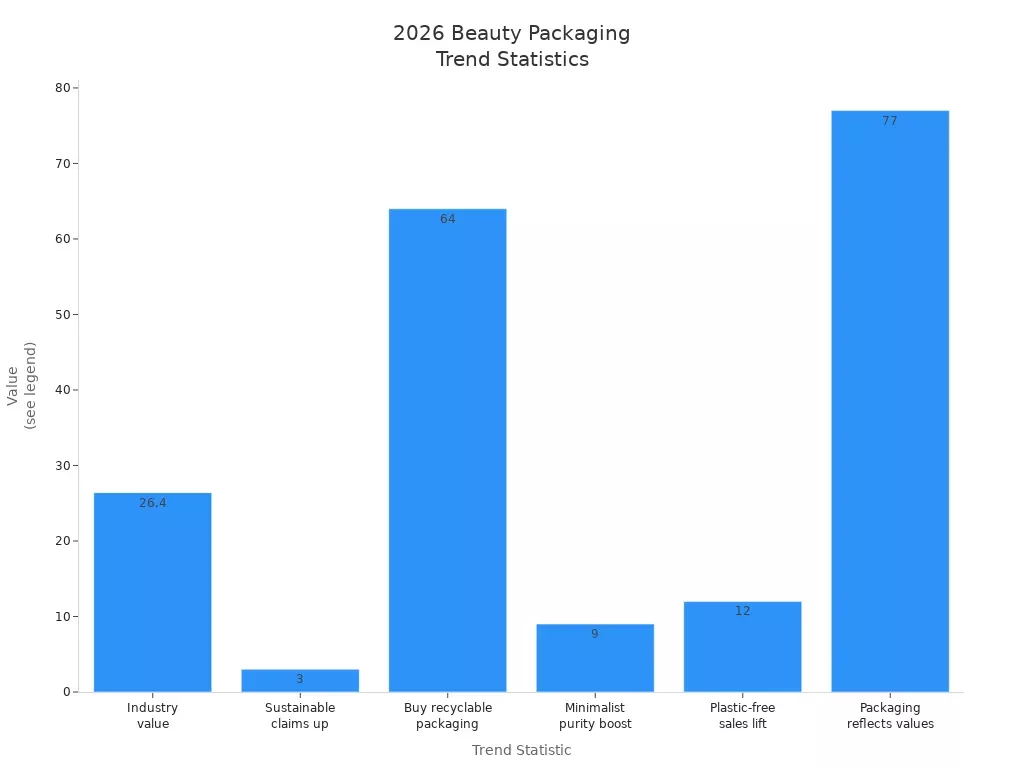 Bar chart showing six key statistics on beauty packaging trends for 2026, including industry value, sustainability, and minimalism.