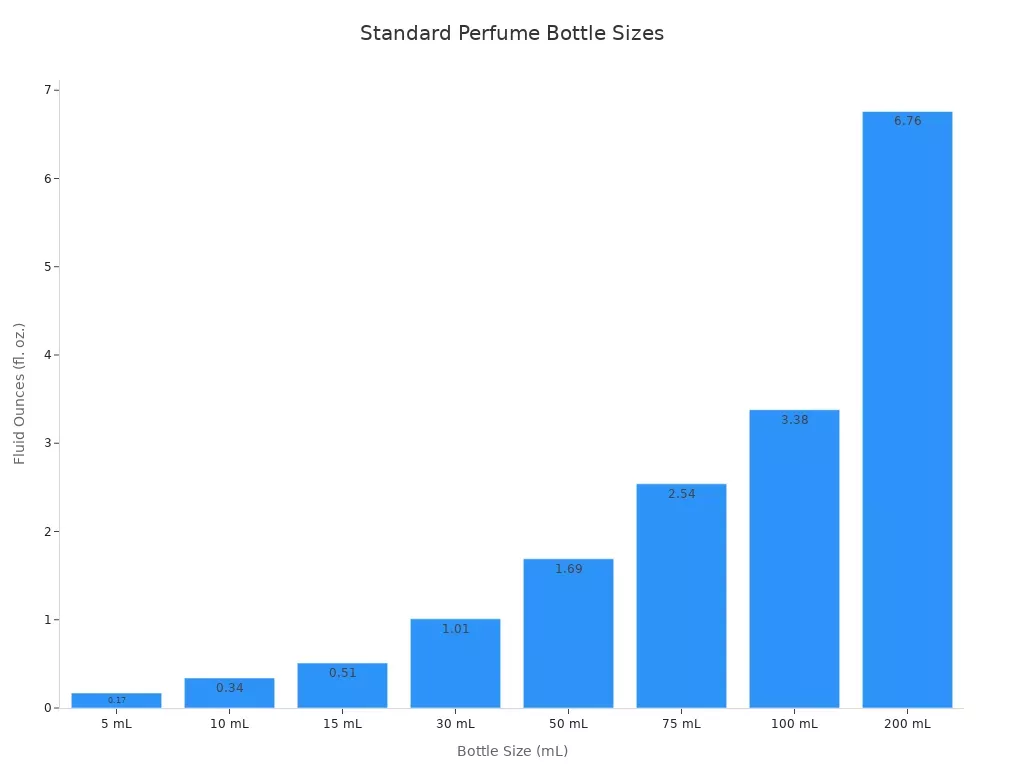 Bar chart showing standard perfume bottle sizes in milliliters and their fluid ounce equivalents