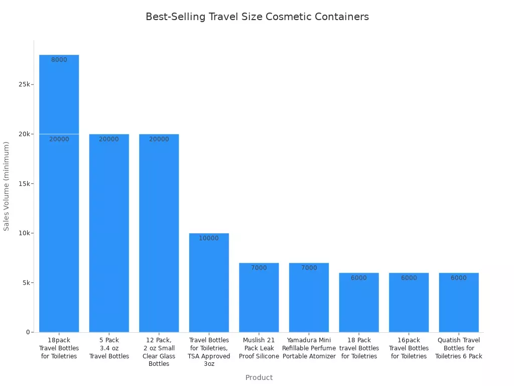 Bar chart comparing sales volume of top travel size cosmetic containers
