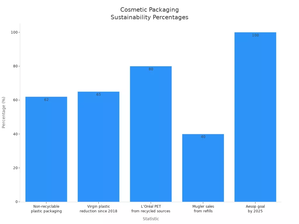 Bar chart comparing sustainability percentages in cosmetic packaging